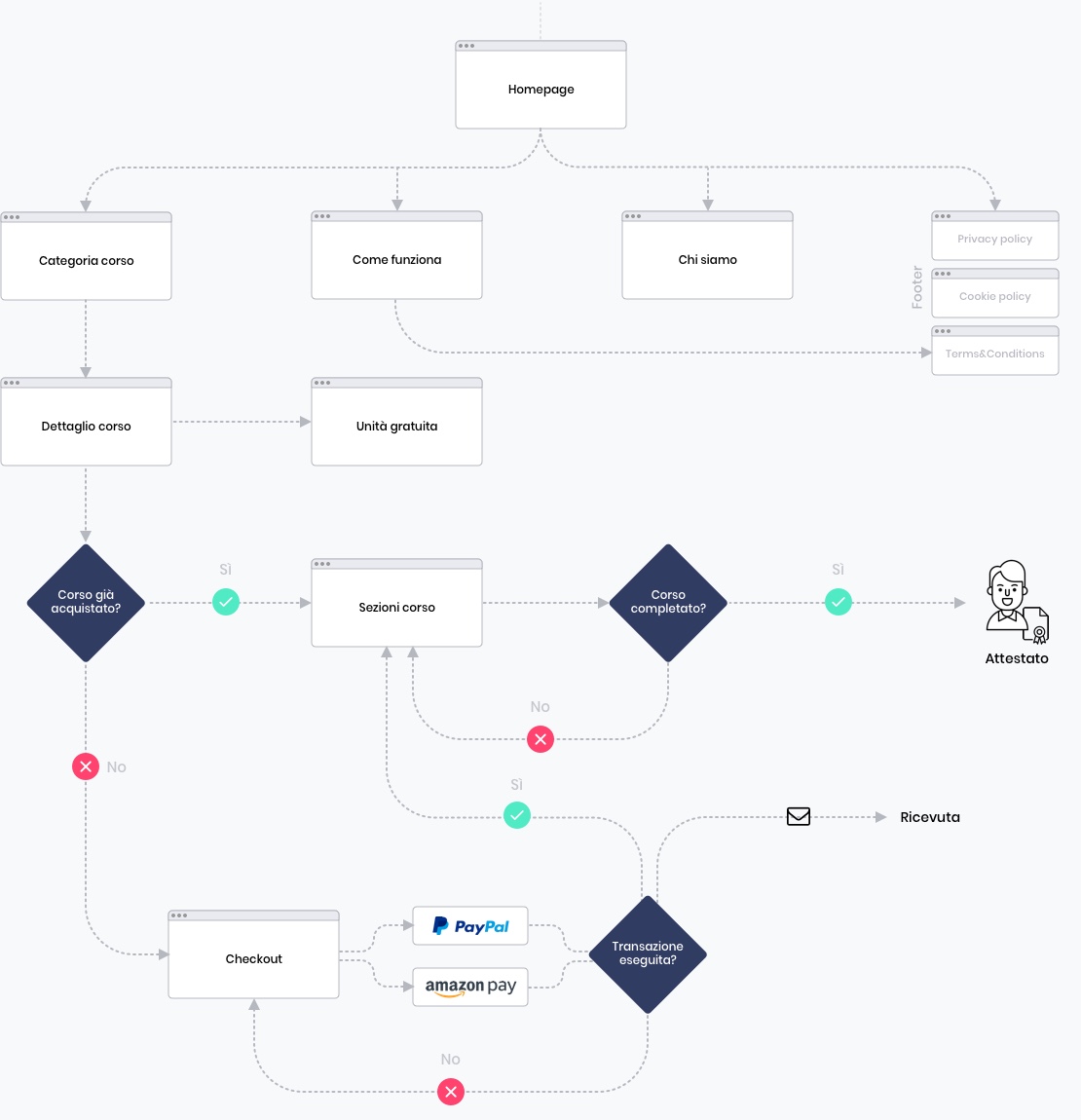 Muvobit user flow CorsiSulWeb